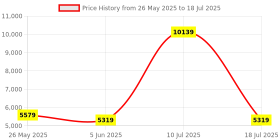myntra.com SLEEP SPA White 3-Zone Responsive Cooling Crystal Memory Foam Single Mattress sleep spa Price History Graph from 26 May 2025 to 18 Jul 2025
