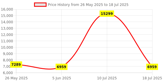 myntra.com SLEEP SPA White 3-Zone Responsive Cooling Crystal Memory Foam Single Mattress sleep spa Price History Graph from 26 May 2025 to 18 Jul 2025