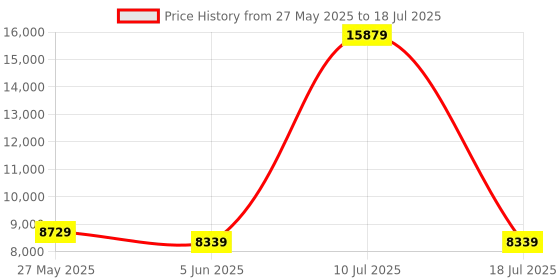 myntra.com SLEEP SPA White 3-Zone Responsive Cooling Crystal Memory Foam Single Mattress sleep spa Price History Graph from 27 May 2025 to 18 Jul 2025