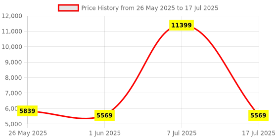 myntra.com SLEEP SPA White 3-Zone Responsive Cooling Crystal Memory Foam Single Mattress sleep spa Price History Graph from 26 May 2025 to 17 Jul 2025