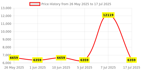 myntra.com SLEEP SPA White 3-Zone Responsive Cooling Crystal Memory Foam Single Mattress sleep spa Price History Graph from 26 May 2025 to 17 Jul 2025