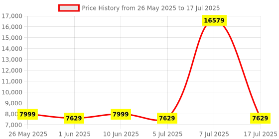 myntra.com SLEEP SPA White 3-Zone Responsive Cooling Crystal Memory Foam Single Mattress sleep spa Price History Graph from 26 May 2025 to 17 Jul 2025
