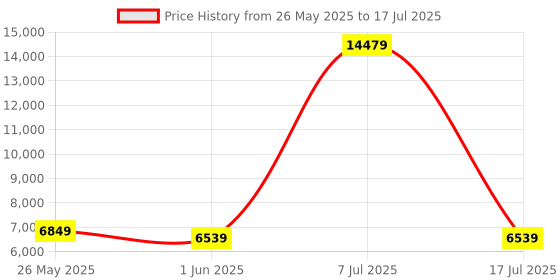 myntra.com SLEEP SPA White 3-Zone Responsive Cooling Crystal Memory Foam Single Mattress sleep spa Price History Graph from 26 May 2025 to 17 Jul 2025