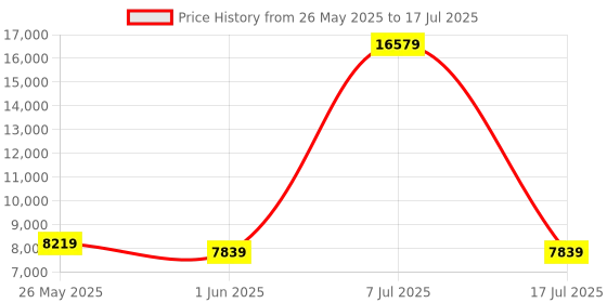myntra.com SLEEP SPA White 3-Zone Responsive Cooling Crystal Memory Foam Single Mattress sleep spa Price History Graph from 26 May 2025 to 17 Jul 2025