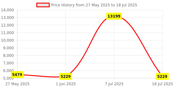 myntra.com SLEEP SPA White 3-Zone Responsive Cooling Crystal Memory Foam Single Mattress sleep spa Price History Graph from 27 May 2025 to 18 Jul 2025