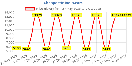 myntra.com SLEEP SPA White 3-Zone Responsive Cooling Crystal Memory Foam Single Mattress sleep spa Price History Graph from 27 May 2025 to 8 Oct 2025