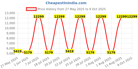 myntra.com SLEEP SPA White 3-Zone Responsive Cooling Crystal Memory Foam Single Mattress sleep spa Price History Graph from 27 May 2025 to 8 Oct 2025