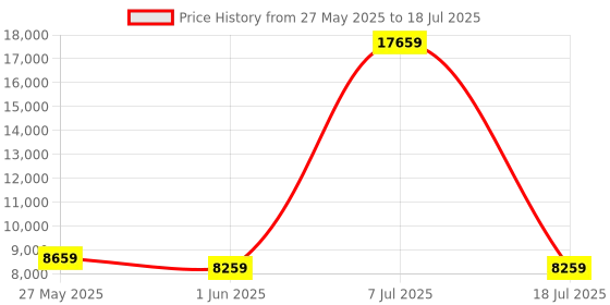myntra.com SLEEP SPA White 3-Zone Responsive Cooling Crystal Memory Foam Single Mattress sleep spa Price History Graph from 27 May 2025 to 18 Jul 2025