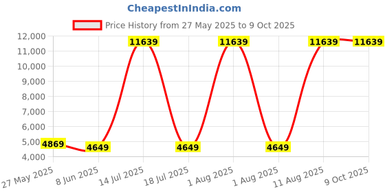 myntra.com SLEEP SPA White 3-Zone Responsive Cooling Crystal Memory Foam Single Mattress sleep spa Price History Graph from 27 May 2025 to 8 Oct 2025