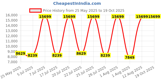 myntra.com SLEEP SPA White 3-Zone Responsive Cooling Crystal Memory Foam Single Mattress sleep spa Price History Graph from 25 May 2025 to 18 Oct 2025