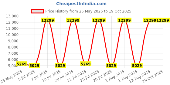 myntra.com SLEEP SPA White 3-Zone Responsive Cooling Crystal Memory Foam Single Mattress sleep spa Price History Graph from 25 May 2025 to 18 Oct 2025