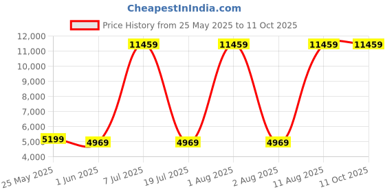 myntra.com SLEEP SPA White 3-Zone Responsive Cooling Crystal Memory Foam Single Mattress sleep spa Price History Graph from 25 May 2025 to 10 Oct 2025