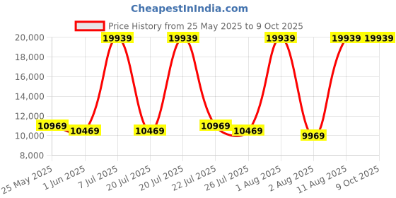 myntra.com SLEEP SPA White 3-Zone Responsive Cooling Crystal Memory Foam Single Mattress sleep spa Price History Graph from 25 May 2025 to 9 Oct 2025