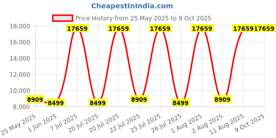 myntra.com SLEEP SPA White 3-Zone Responsive Cooling Crystal Memory Foam Single Mattress sleep spa Price History Graph from 25 May 2025 to 9 Oct 2025
