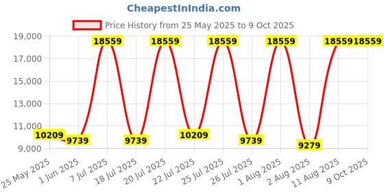 myntra.com SLEEP SPA White 3-Zone Responsive Cooling Crystal Memory Foam Single Mattress sleep spa Price History Graph from 25 May 2025 to 8 Oct 2025