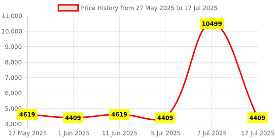 myntra.com SLEEP SPA White 3-Zone Responsive Cooling Crystal Memory Foam Single Mattress sleep spa Price History Graph from 27 May 2025 to 17 Jul 2025