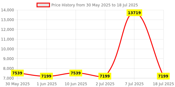 myntra.com SLEEP SPA White 3-Zone Responsive Cooling Crystal Memory Foam Single Mattress sleep spa Price History Graph from 30 May 2025 to 18 Jul 2025