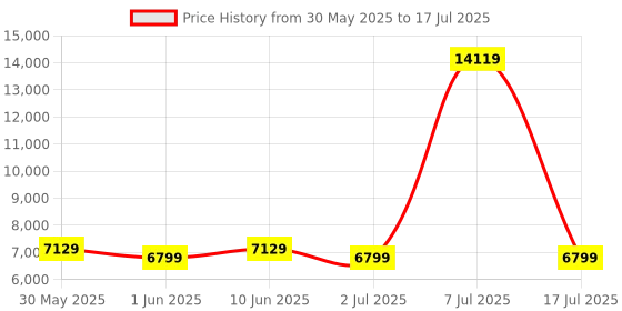 myntra.com SLEEP SPA White 3-Zone Responsive Cooling Crystal Memory Foam Single Mattress sleep spa Price History Graph from 30 May 2025 to 17 Jul 2025
