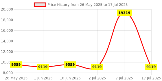 myntra.com SLEEP SPA White 3-Zone Responsive Cooling Crystal Memory Foam Single Mattress sleep spa Price History Graph from 26 May 2025 to 17 Jul 2025