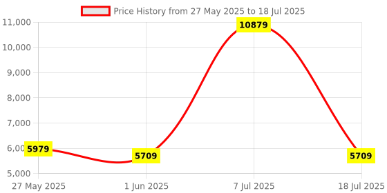 myntra.com SLEEP SPA White 3-Zone Responsive Cooling Crystal Memory Foam Single Mattress sleep spa Price History Graph from 27 May 2025 to 18 Jul 2025
