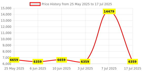 myntra.com SLEEP SPA White 3-Zone Responsive Cooling Crystal Memory Foam Single Mattress sleep spa Price History Graph from 25 May 2025 to 17 Jul 2025