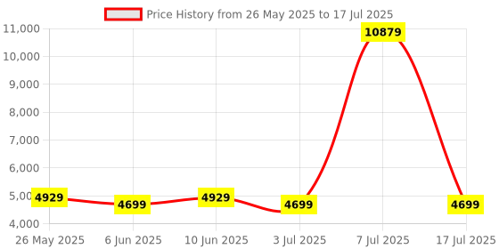 myntra.com SLEEP SPA White 3-Zone Responsive Cooling Crystal Memory Foam Single Mattress sleep spa Price History Graph from 26 May 2025 to 17 Jul 2025