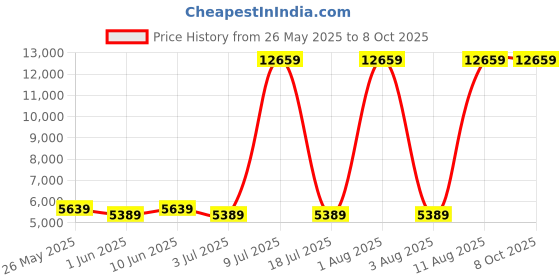 myntra.com SLEEP SPA White 3-Zone Responsive Cooling Crystal Memory Foam Single Mattress sleep spa Price History Graph from 26 May 2025 to 7 Oct 2025