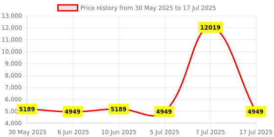 myntra.com SLEEP SPA White 3-Zone Responsive Cooling Crystal Memory Foam Single Mattress sleep spa Price History Graph from 30 May 2025 to 17 Jul 2025