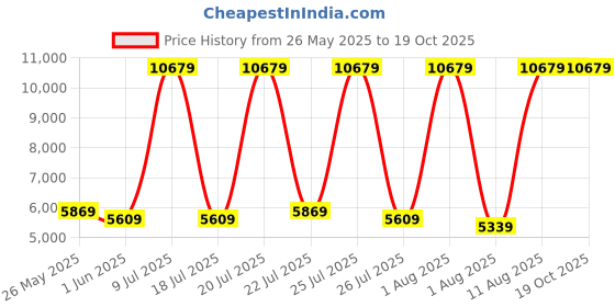 myntra.com SLEEP SPA White 3-Zone Responsive Cooling Crystal Memory Foam SingleMattress sleep spa Price History Graph from 26 May 2025 to 18 Oct 2025