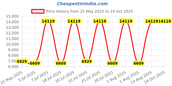 myntra.com SLEEP SPA White 3-Zone Responsive Cooling Crystal Memory Foam SingleMattress sleep spa Price History Graph from 25 May 2025 to 18 Oct 2025