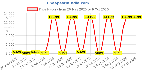 myntra.com SLEEP SPA White 3-Zone Responsive Cooling Crystal Memory Foam SingleMattress sleep spa Price History Graph from 26 May 2025 to 8 Oct 2025