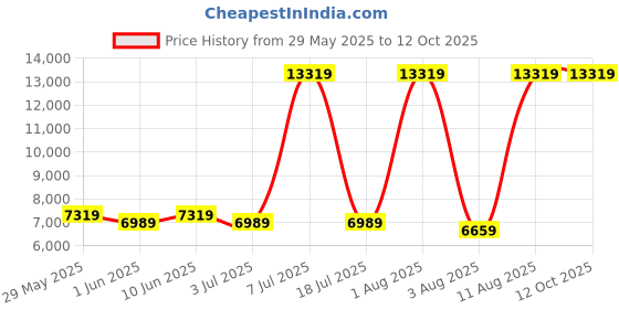 myntra.com SLEEP SPA White 3-Zone Responsive Cooling Crystal Memory Foam SingleMattress sleep spa Price History Graph from 29 May 2025 to 11 Oct 2025