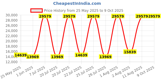 myntra.com SLEEP SPA White 3-Zone Responsive Cooling Crystal Memory FoamKingMattress sleep spa Price History Graph from 25 May 2025 to 9 Oct 2025