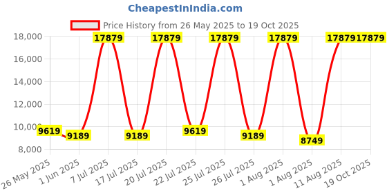 myntra.com SLEEP SPA White 3-Zone Responsive Cooling Crystal Memory FoamQueenMattress sleep spa Price History Graph from 26 May 2025 to 19 Oct 2025