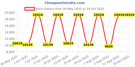 myntra.com SLEEP SPA White 3-Zone Responsive Cooling Crystal Memory FoamQueenMattress sleep spa Price History Graph from 26 May 2025 to 19 Oct 2025