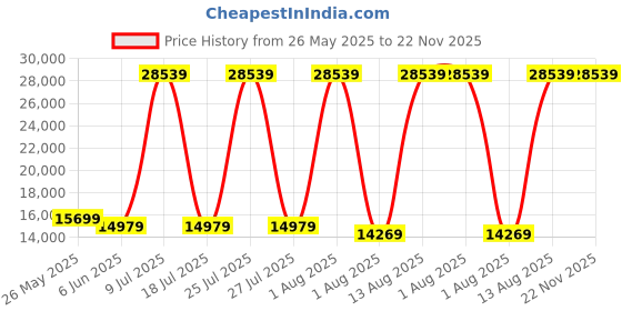 myntra.com SLEEP SPA White 3-Zone Responsive Cooling Crystal Tech Mattress sleep spa Price History Graph from 26 May 2025 to 22 Nov 2025