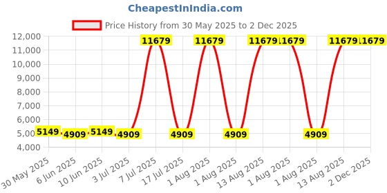 myntra.com SLEEP SPA White 3-Zone Responsive Cooling Crystal Tech Orthopedic Mattress sleep spa Price History Graph from 30 May 2025 to 1 Dec 2025