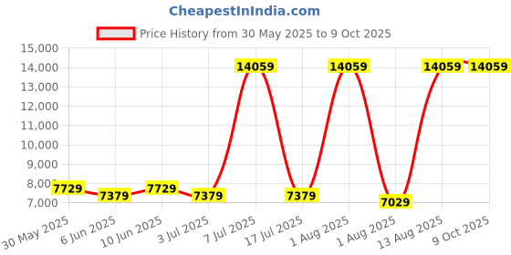 myntra.com SLEEP SPA White 3-Zone Responsive Cooling Crystal Tech Orthopedic Single Size Mattress sleep spa Price History Graph from 30 May 2025 to 9 Oct 2025