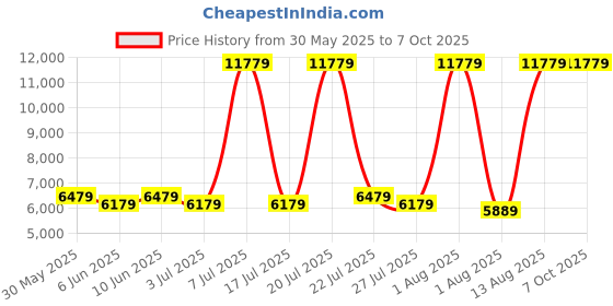 myntra.com SLEEP SPA White 3-Zone Responsive Cooling Crystal Tech Single Size Mattress sleep spa Price History Graph from 30 May 2025 to 7 Oct 2025