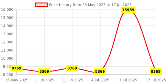 myntra.com SLEEP SPA White 3-Zone Responsive Cooling Memory Foam Double Mattress sleep spa Price History Graph from 26 May 2025 to 17 Jul 2025