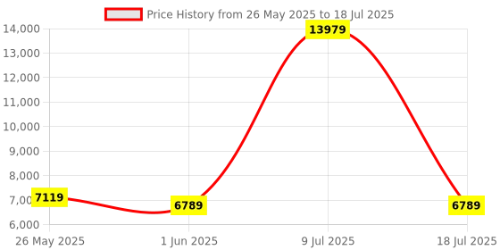 myntra.com SLEEP SPA White 3-Zone Responsive Cooling Memory Foam Double Mattress sleep spa Price History Graph from 26 May 2025 to 18 Jul 2025