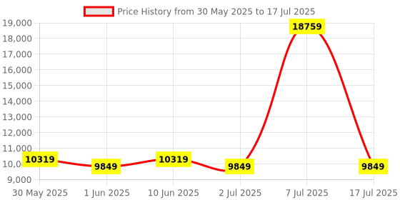 myntra.com SLEEP SPA White 3-Zone Responsive Cooling Memory Foam Double Mattress sleep spa Price History Graph from 30 May 2025 to 17 Jul 2025