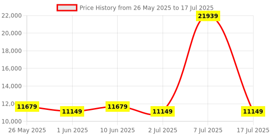 myntra.com SLEEP SPA White 3-Zone Responsive Cooling Memory Foam Double Mattress sleep spa Price History Graph from 26 May 2025 to 17 Jul 2025