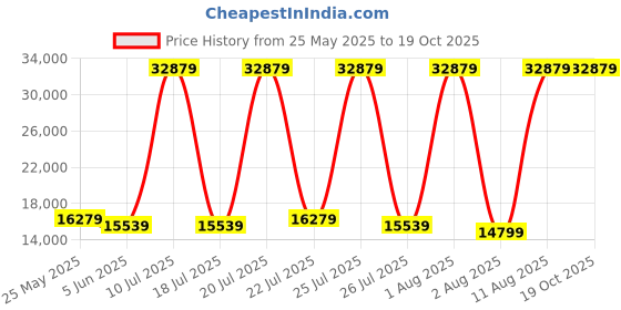 myntra.com SLEEP SPA White 3-Zone Responsive Cooling Memory Foam King Mattress sleep spa Price History Graph from 25 May 2025 to 18 Oct 2025