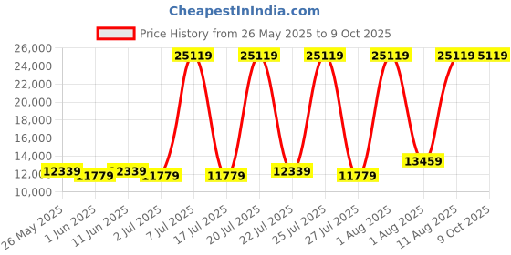 myntra.com SLEEP SPA White 3-Zone Responsive Cooling Memory Foam King Mattress sleep spa Price History Graph from 26 May 2025 to 8 Oct 2025