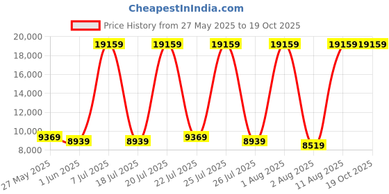 myntra.com SLEEP SPA White 3-Zone Responsive Cooling Memory Foam King Mattress sleep spa Price History Graph from 27 May 2025 to 19 Oct 2025