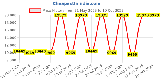 myntra.com SLEEP SPA White 3-Zone Responsive Cooling Memory Foam King Mattress sleep spa Price History Graph from 31 May 2025 to 19 Oct 2025