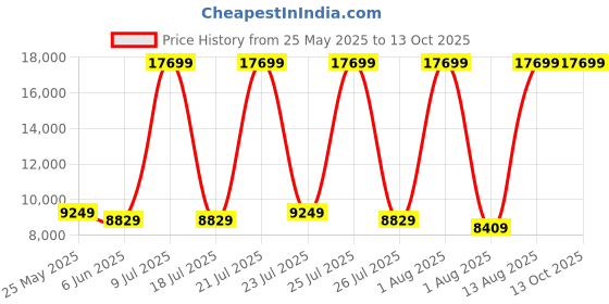myntra.com SLEEP SPA White 3-Zone Responsive Cooling Memory Foam King Mattress sleep spa Price History Graph from 25 May 2025 to 12 Oct 2025