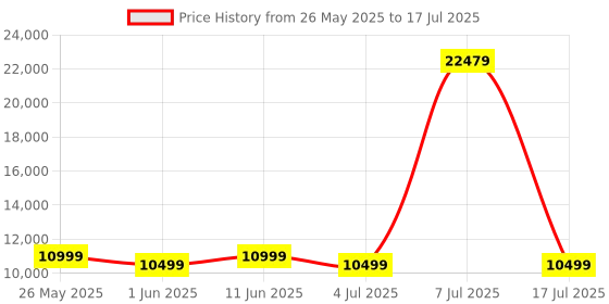 myntra.com SLEEP SPA White 3-Zone Responsive Cooling Memory Foam King Mattress sleep spa Price History Graph from 26 May 2025 to 17 Jul 2025