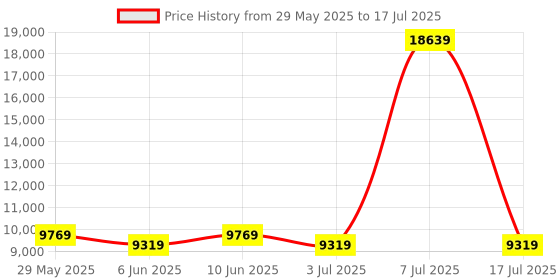 myntra.com SLEEP SPA White 3-Zone Responsive Cooling Memory Foam King Mattress sleep spa Price History Graph from 29 May 2025 to 17 Jul 2025